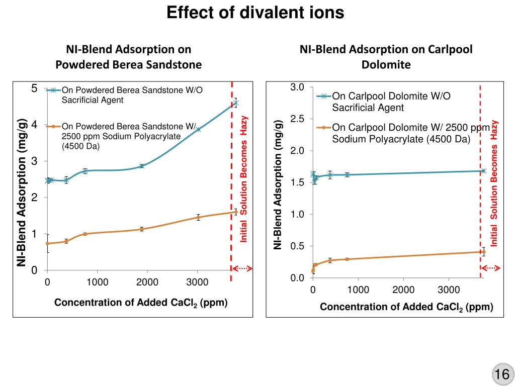 effect of divalent ions 1