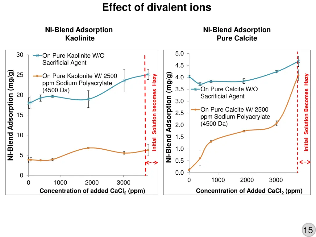 effect of divalent ions