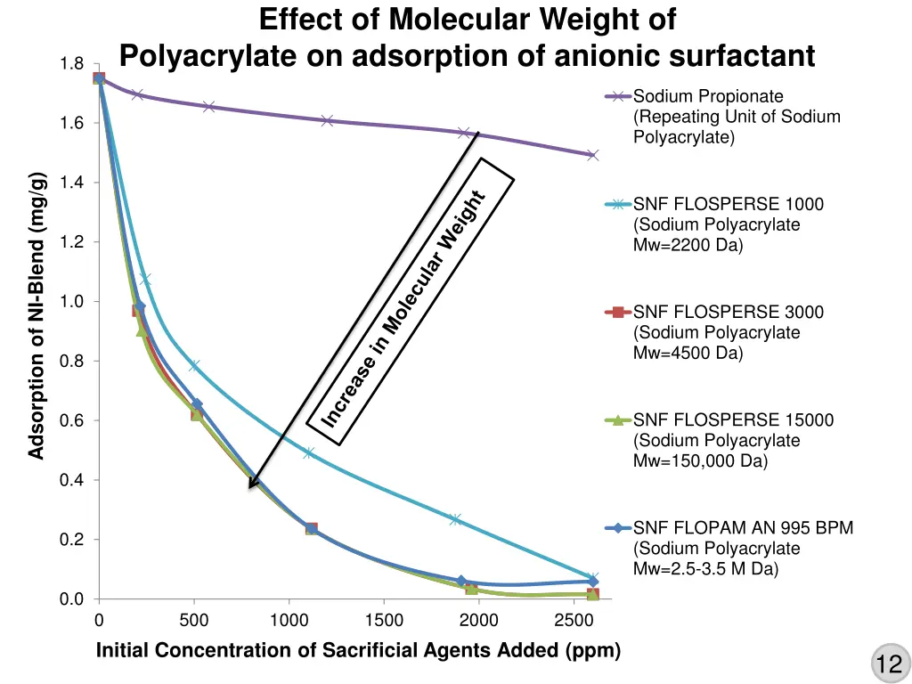 effect of molecular weight of polyacrylate