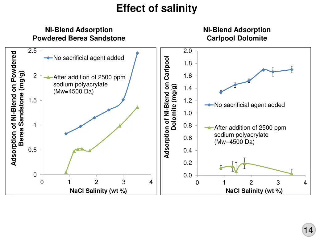 effect of salinity