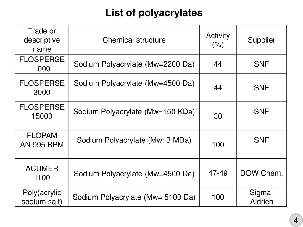 list of polyacrylates