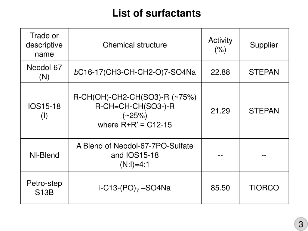 list of surfactants