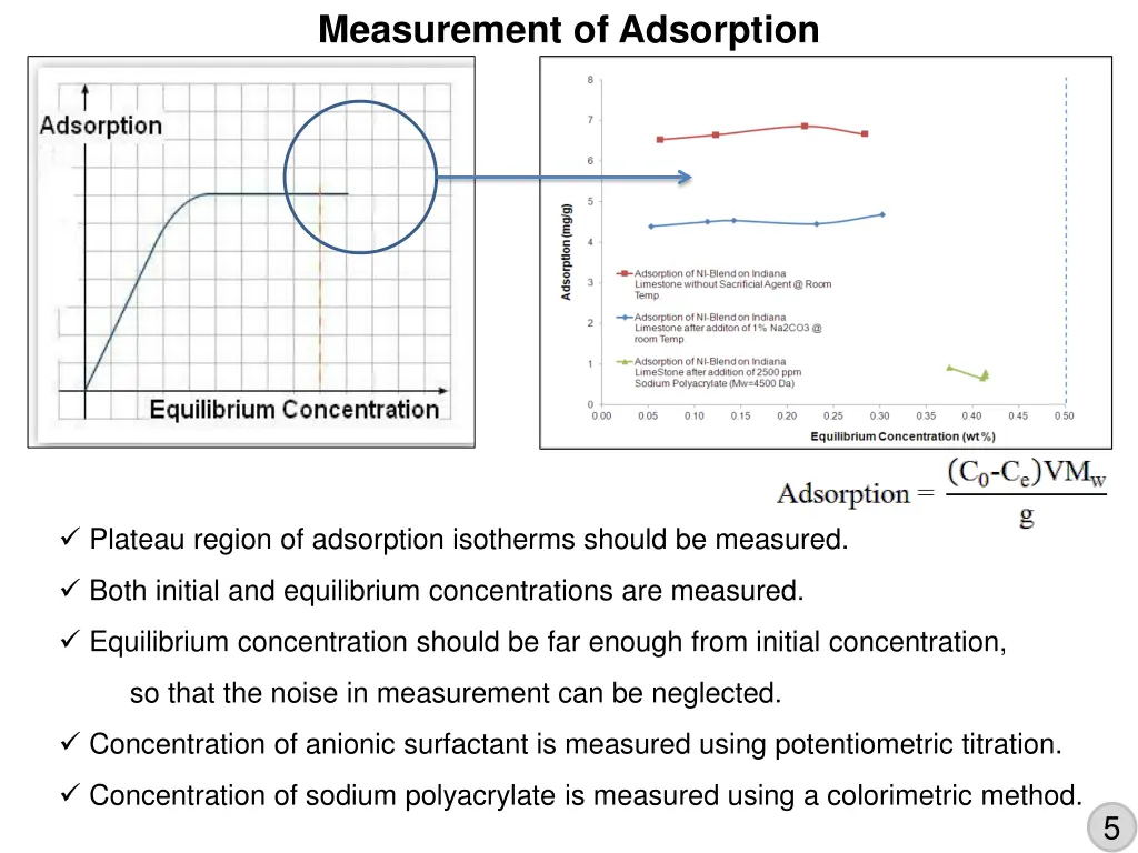measurement of adsorption