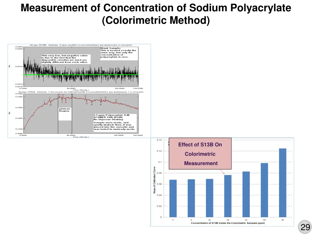 measurement of concentration of sodium