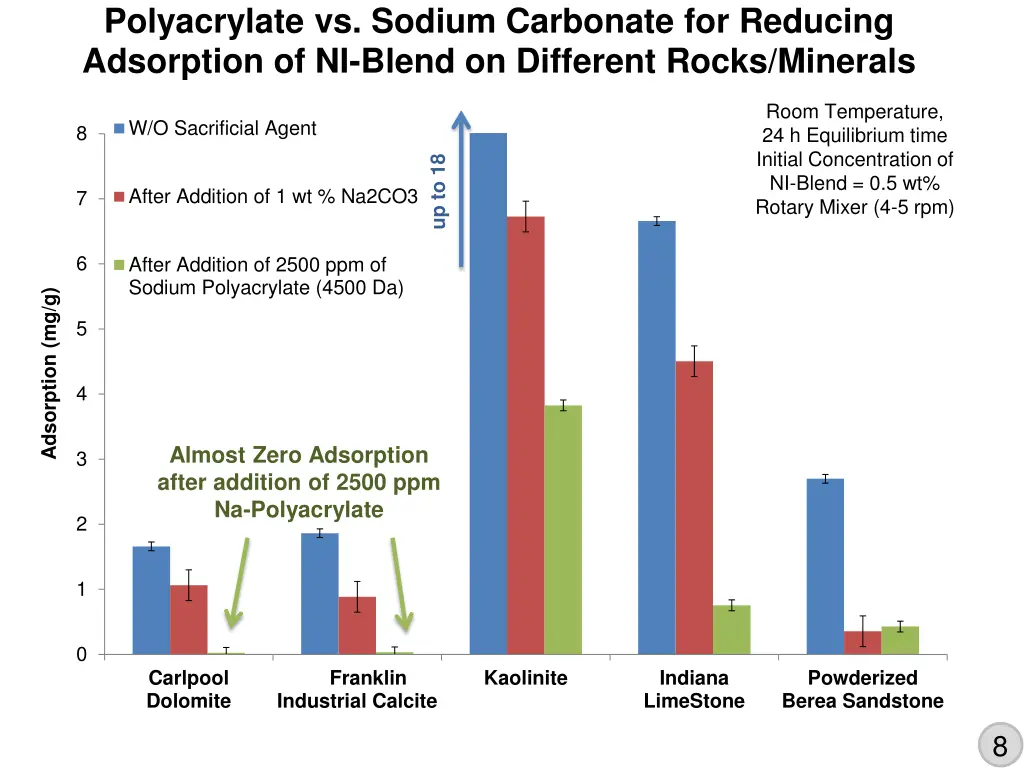 polyacrylate vs sodium carbonate for reducing