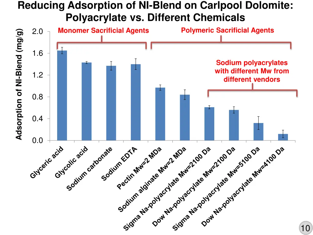 reducing adsorption of ni blend on carlpool