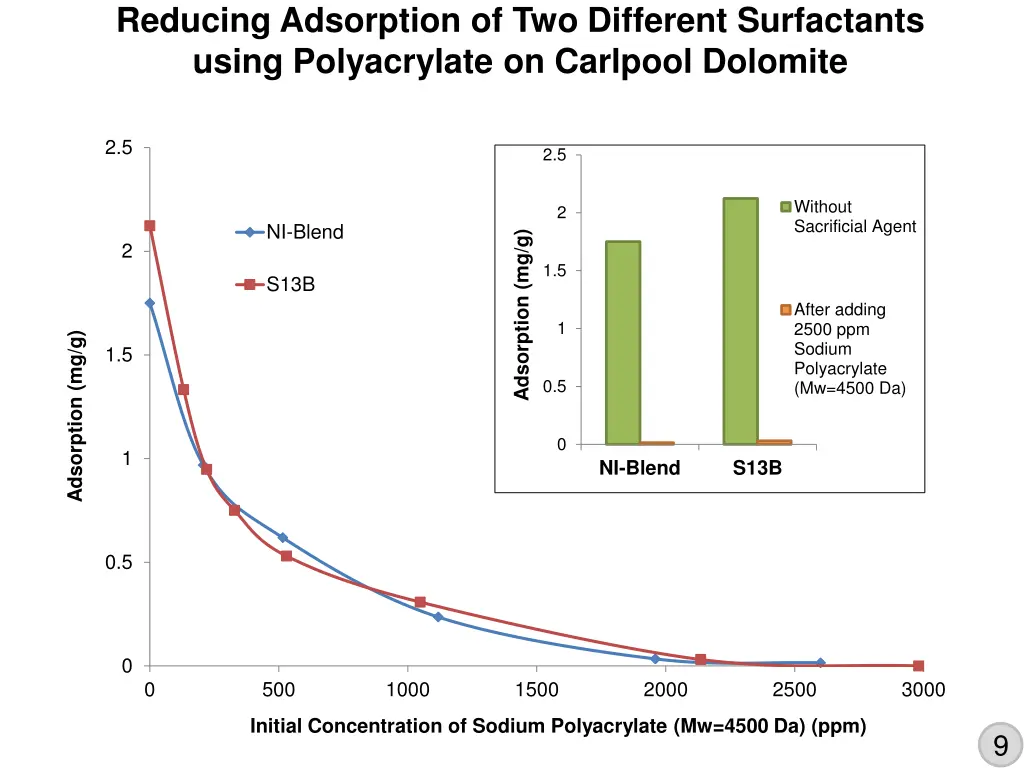 reducing adsorption of two different surfactants