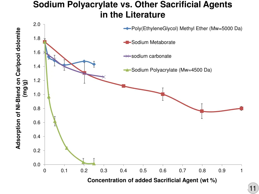 sodium polyacrylate vs other sacrificial agents