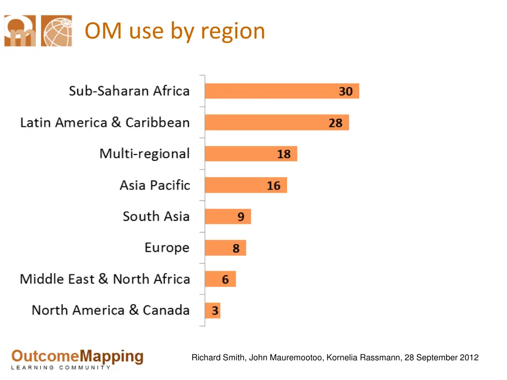 om use by region