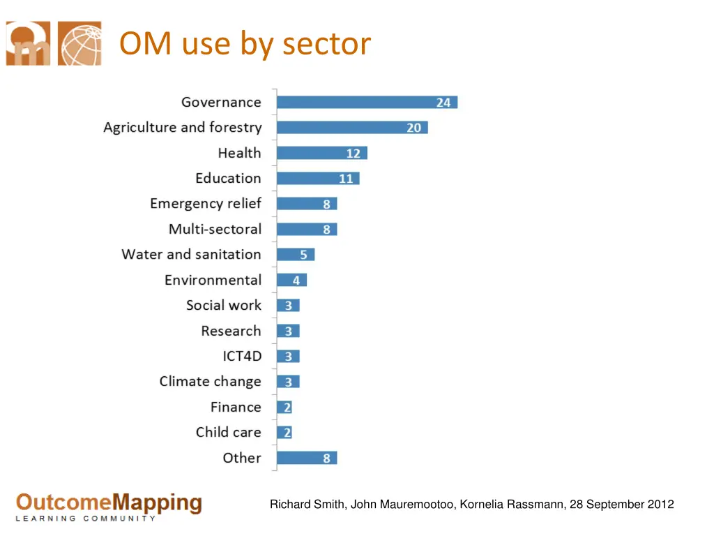 om use by sector