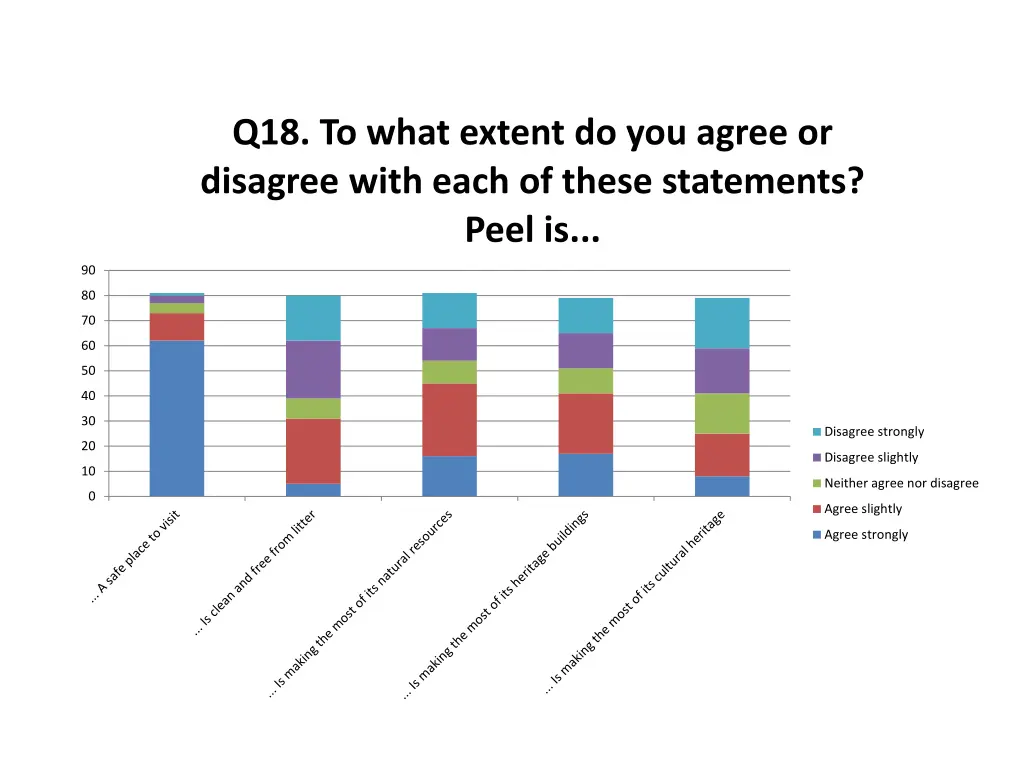 q18 to what extent do you agree or disagree with