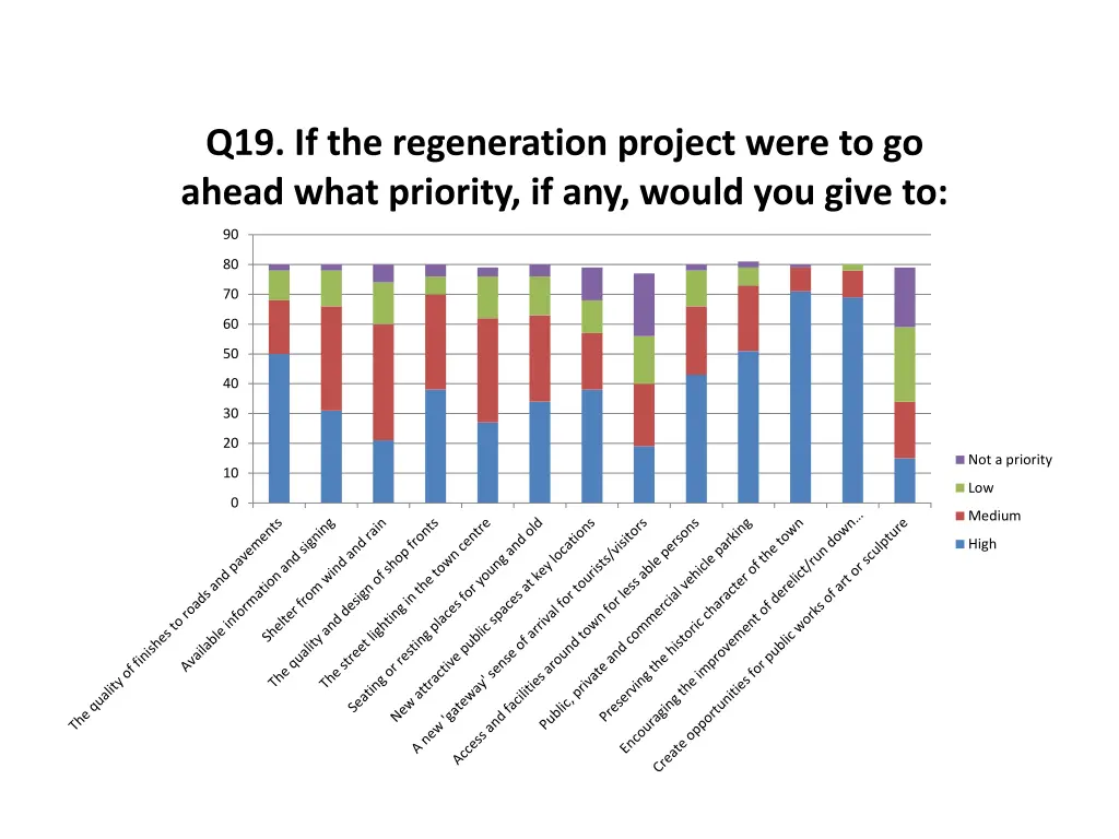 q19 if the regeneration project were to go ahead