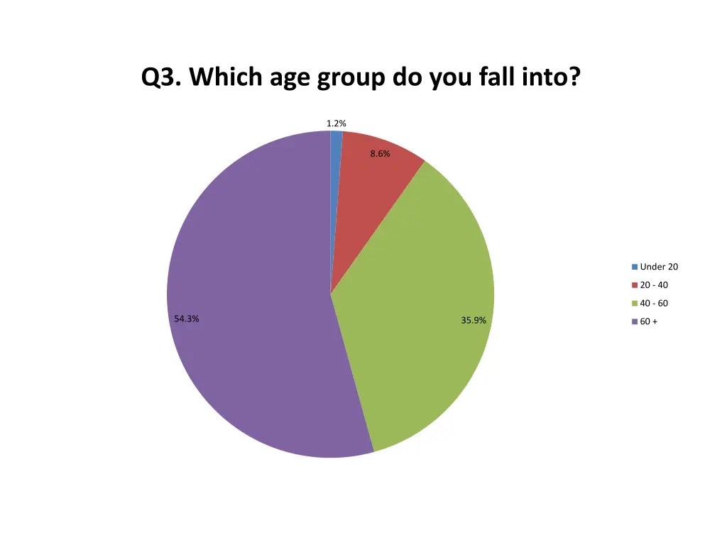 q3 which age group do you fall into