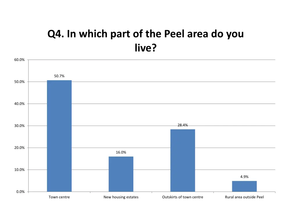 q4 in which part of the peel area do you live