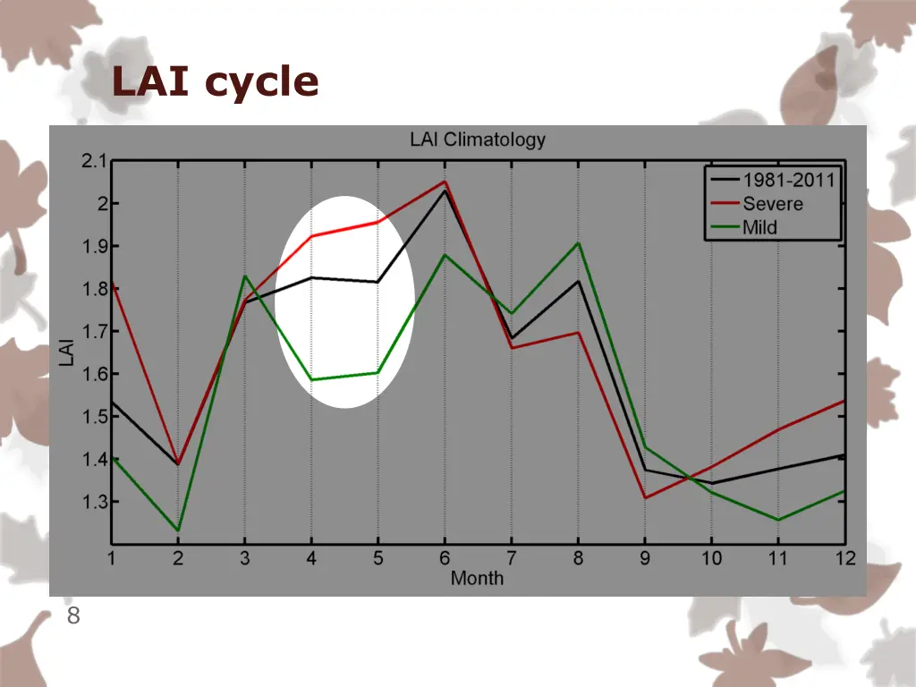 lai cycle 1