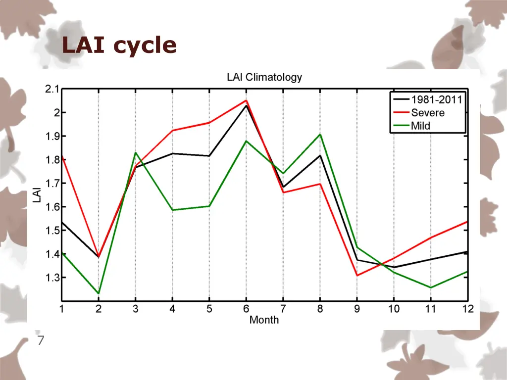 lai cycle
