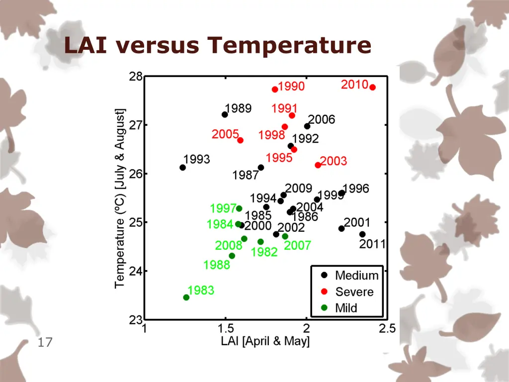 lai versus temperature