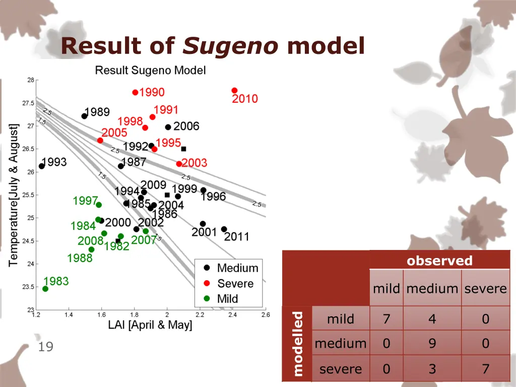 result of sugeno model