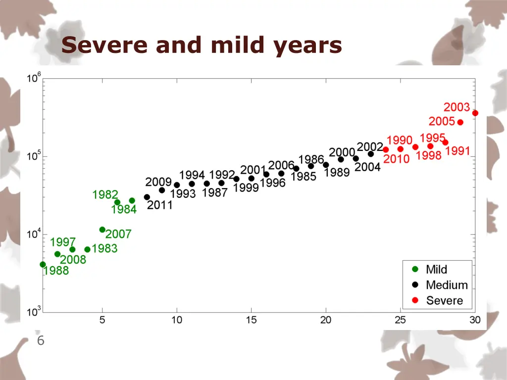 severe and mild years 1