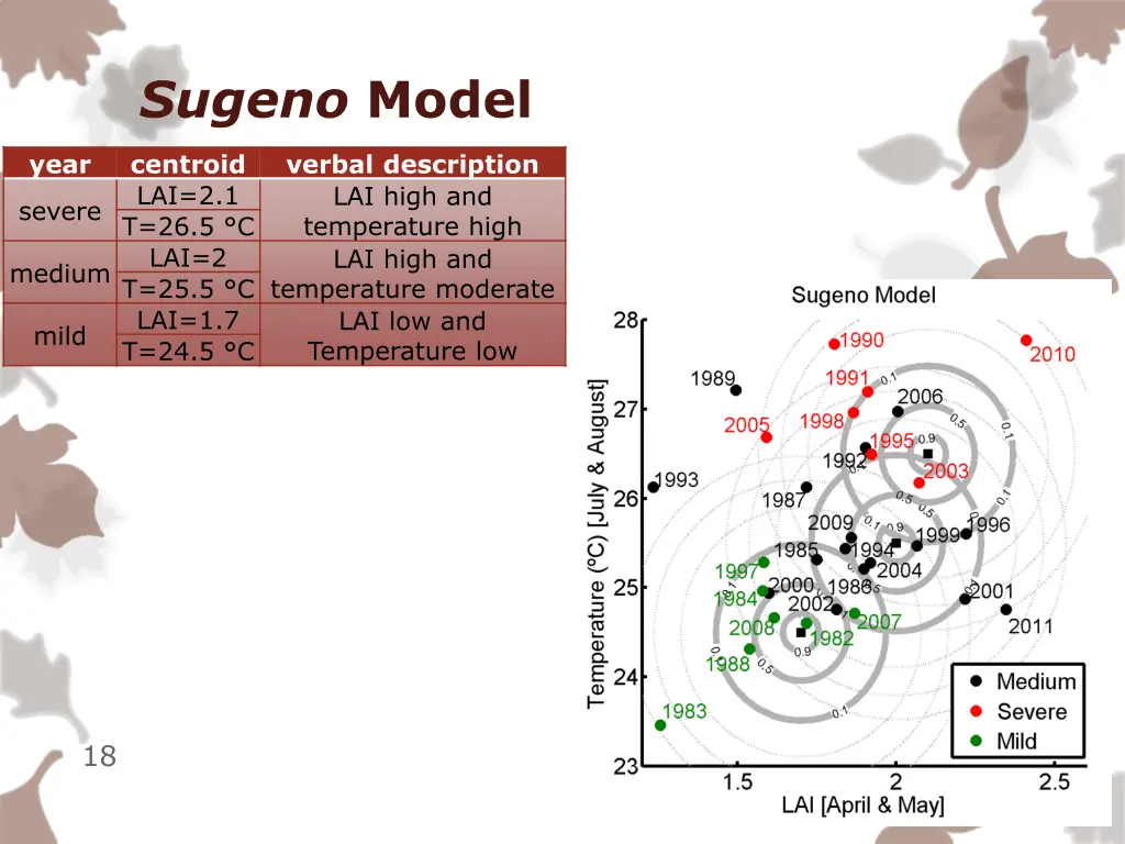 sugeno model