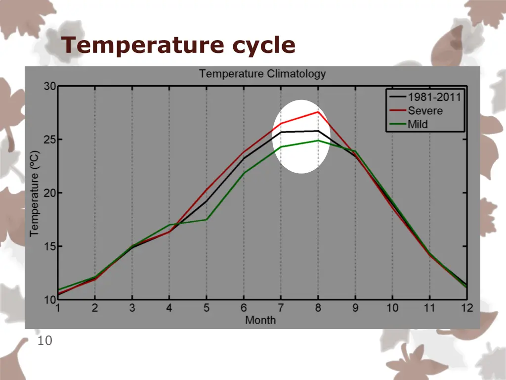 temperature cycle 1