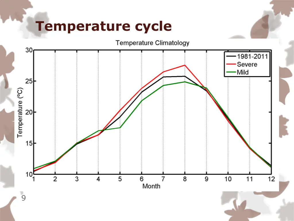 temperature cycle
