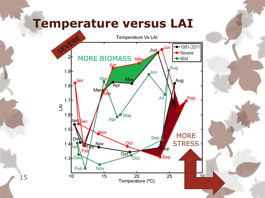 temperature versus lai 1