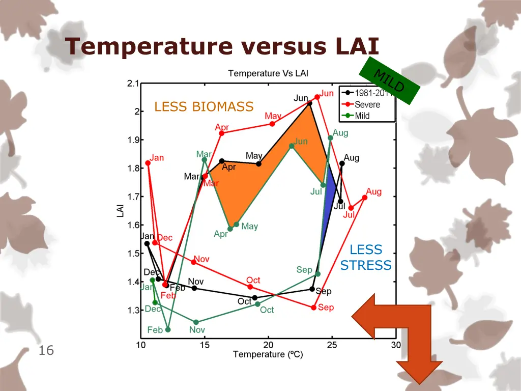 temperature versus lai 2