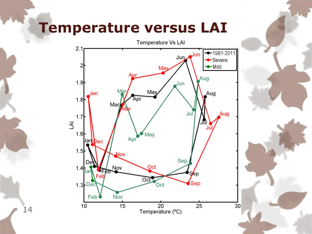 temperature versus lai