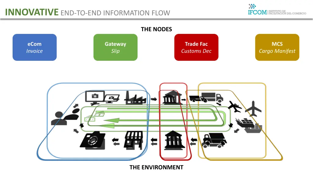innovative end to end information flow