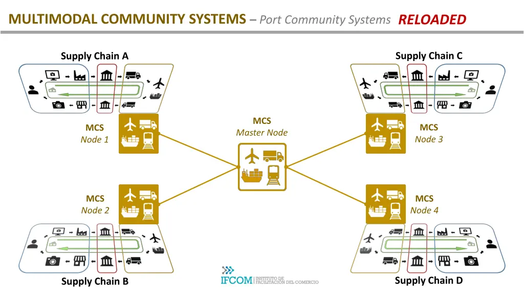 multimodal community systems port community