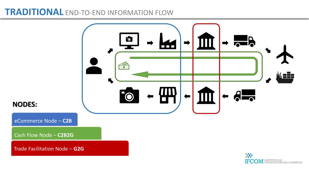 traditional end to end information flow 7