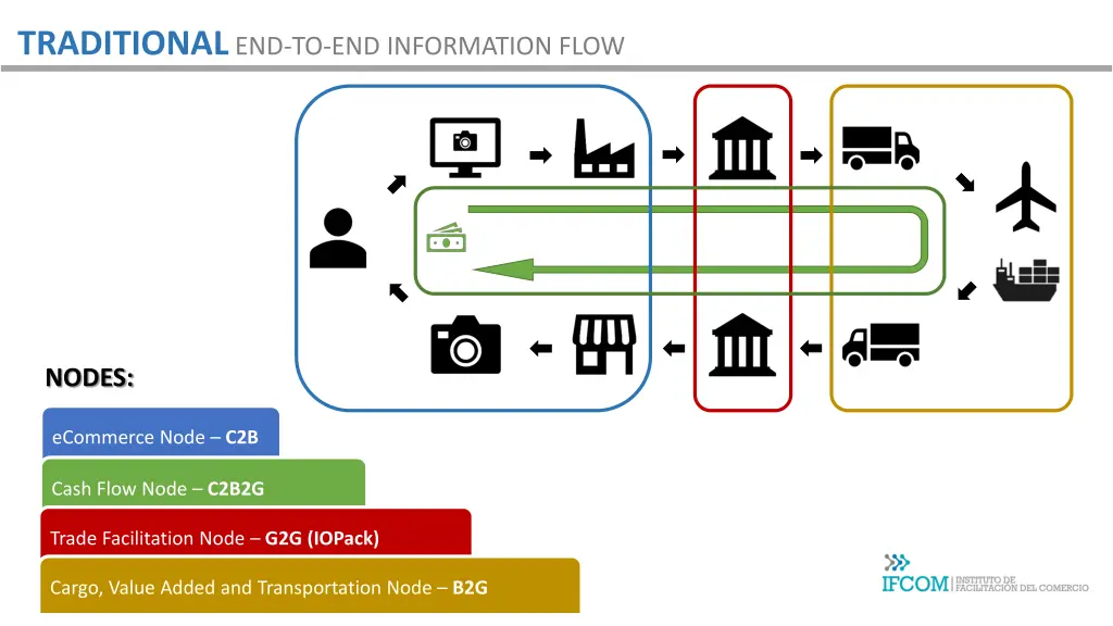 traditional end to end information flow 8