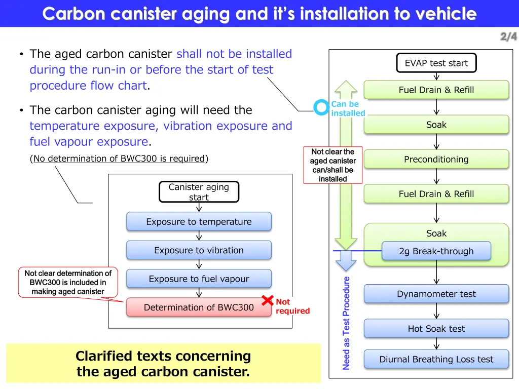 carbon canister aging and it s installation