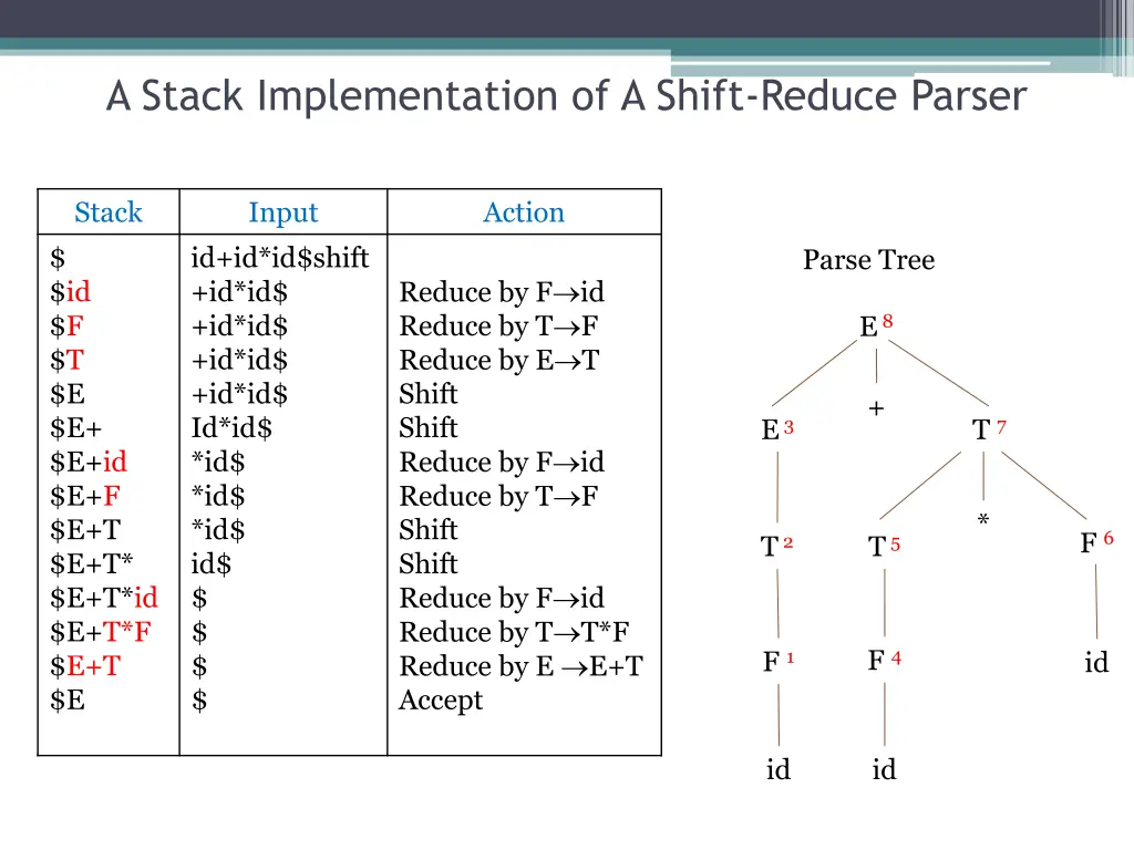 a stack implementation of a shift reduce parser 1