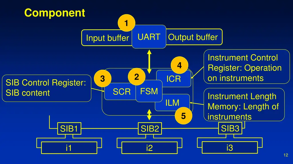 component