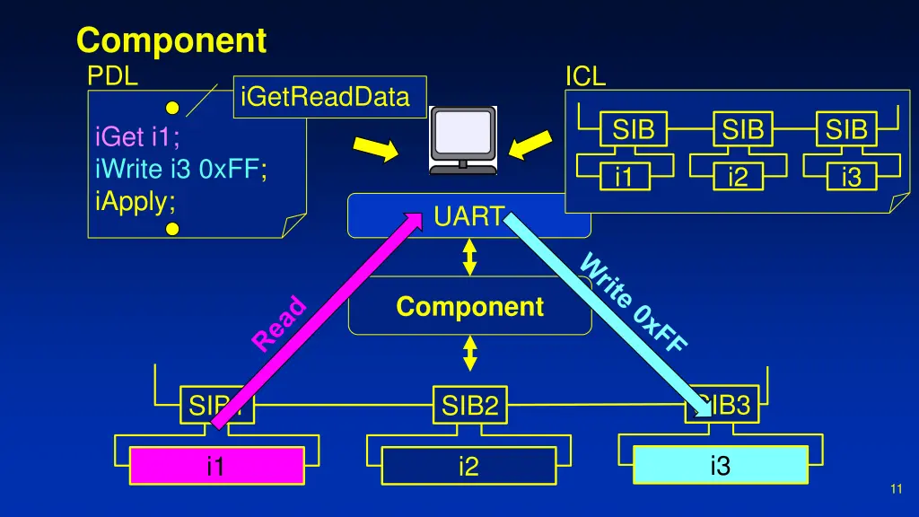 component pdl