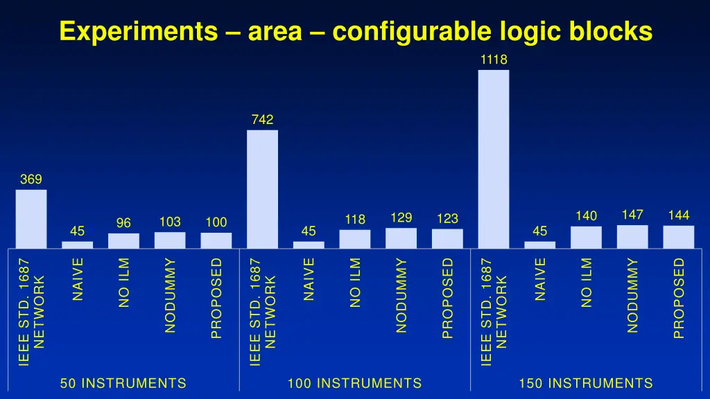 experiments area configurable logic blocks