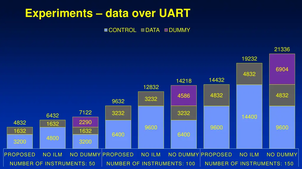 experiments data over uart 1