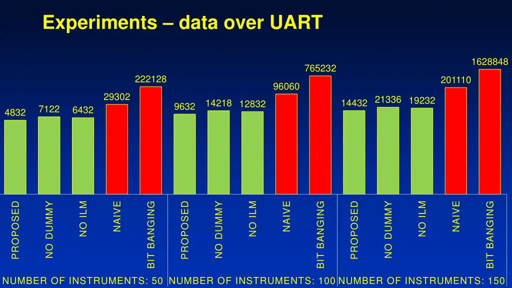 experiments data over uart