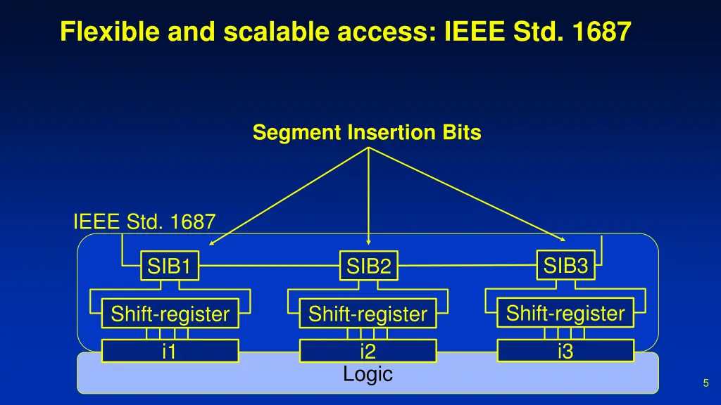 flexible and scalable access ieee std 1687