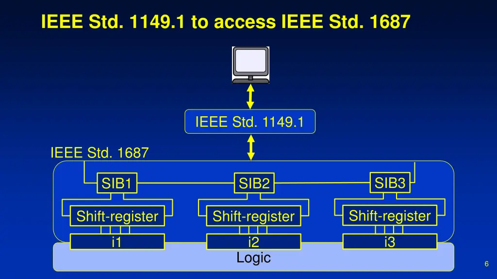 ieee std 1149 1 to access ieee std 1687