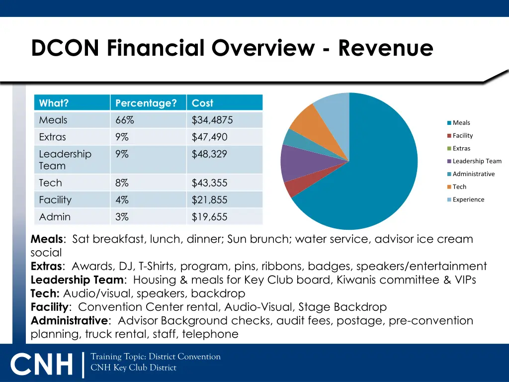 dcon financial overview revenue 1