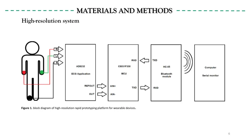 materials and methods