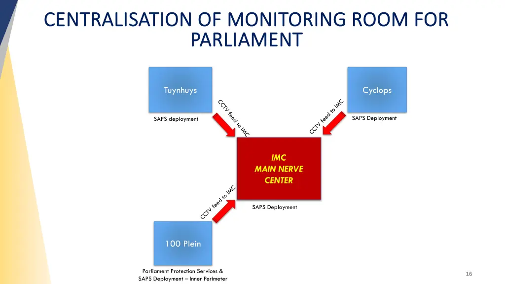 centralisation of monitoring room