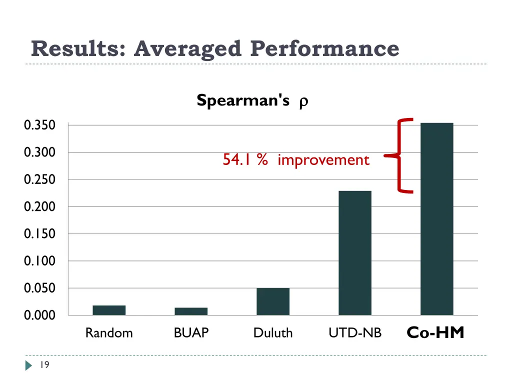 results averaged performance