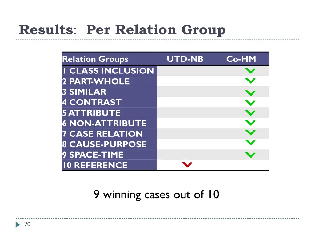 results per relation group