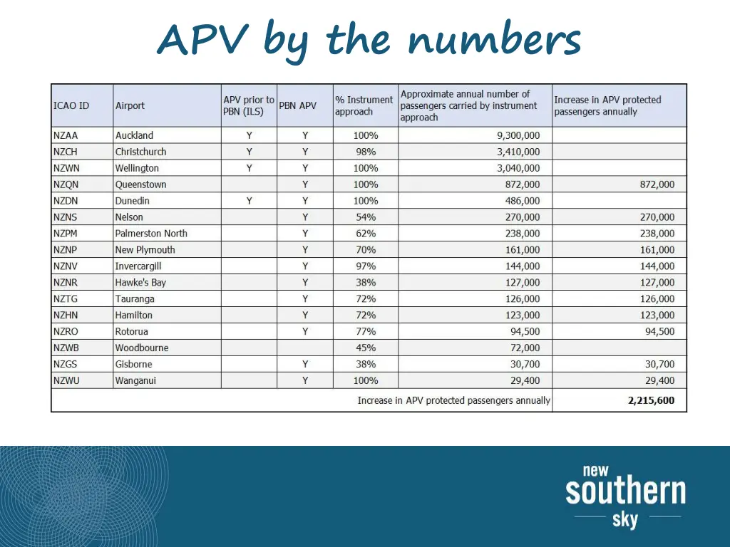 apv by the numbers