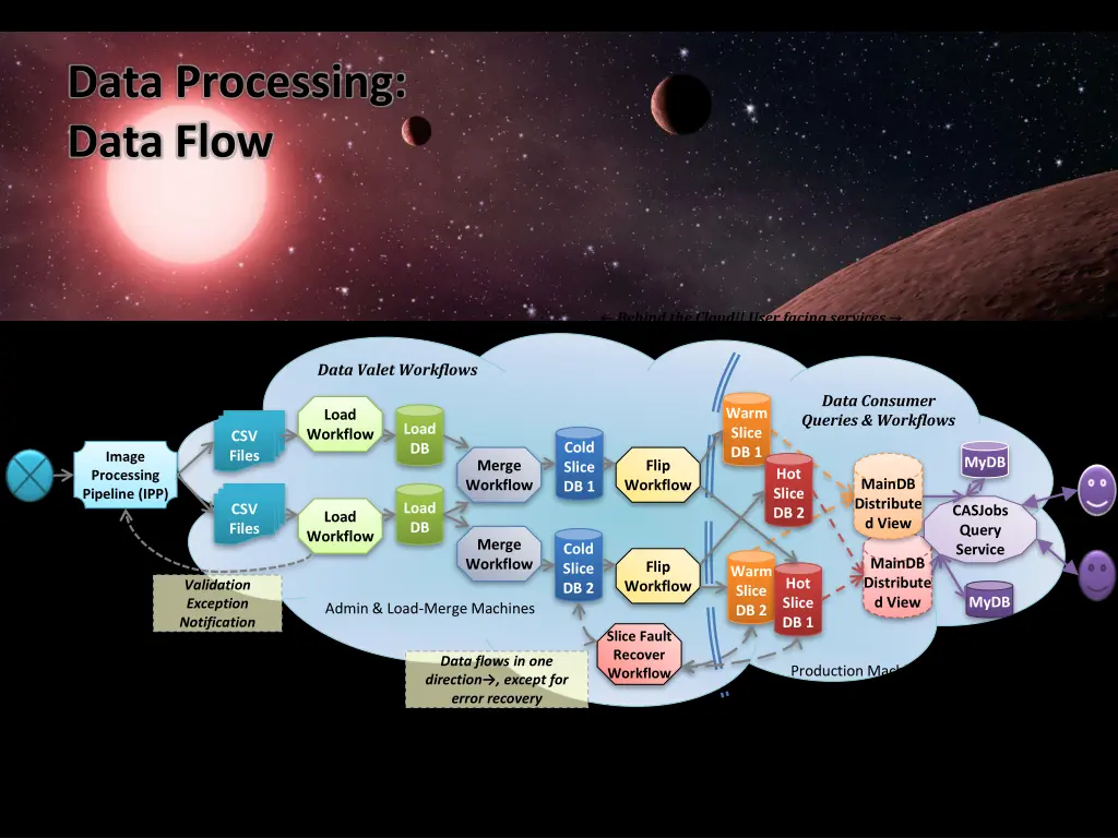 data processing data flow