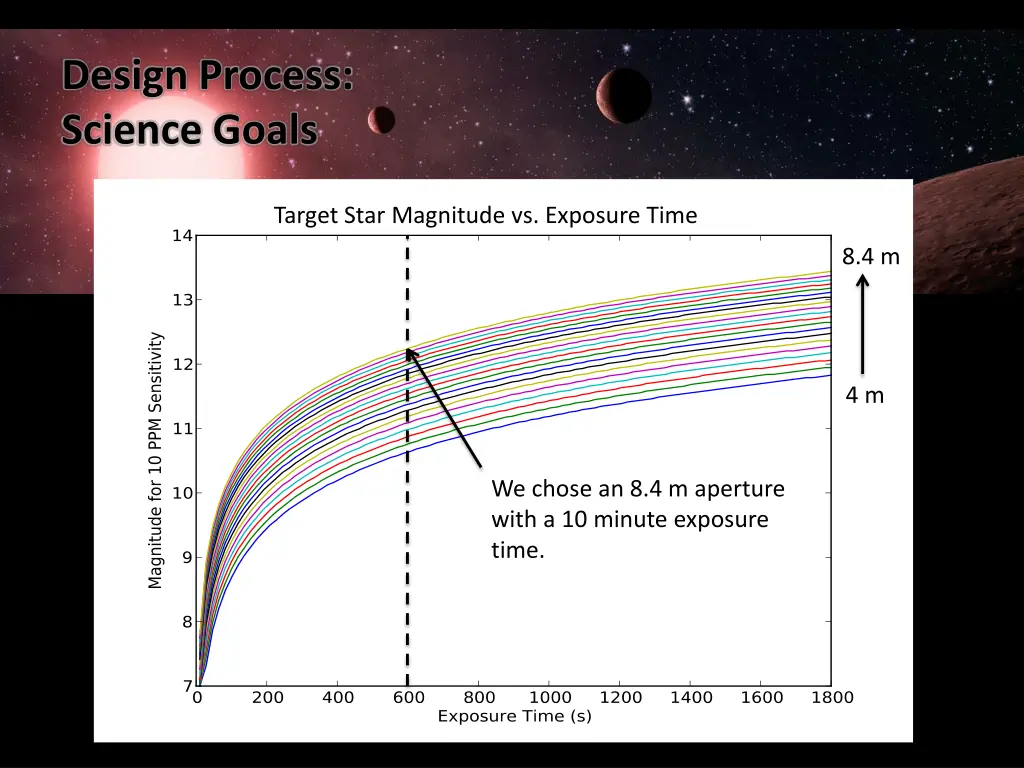 design process science goals 2